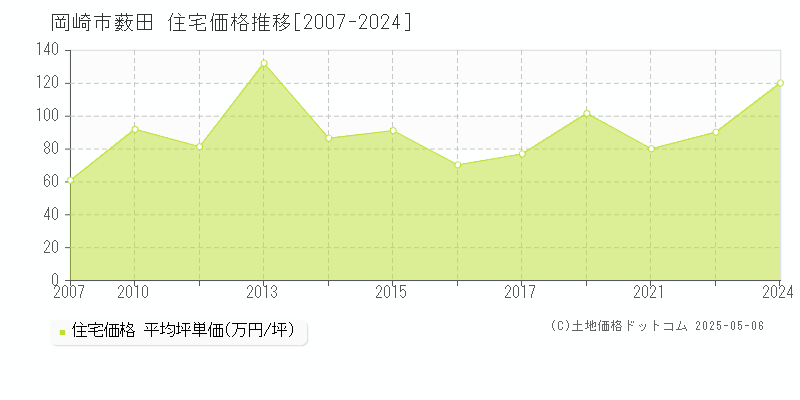 薮田(岡崎市)の住宅価格推移グラフ(坪単価)[2007-2024年]