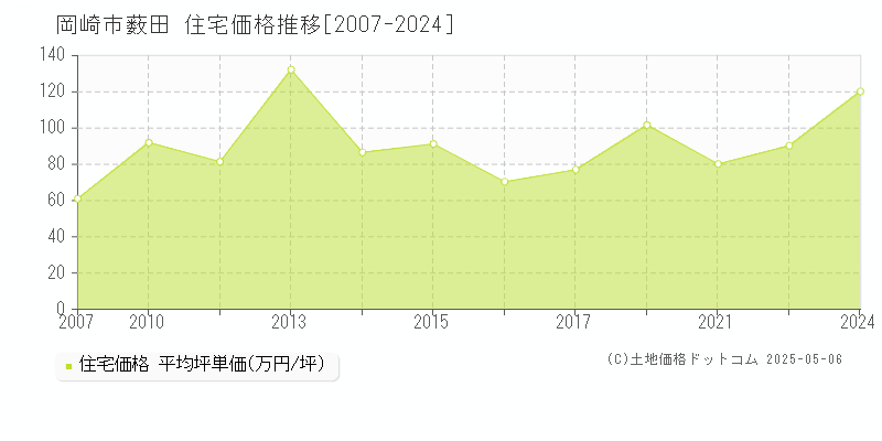 岡崎市薮田の住宅価格推移グラフ 