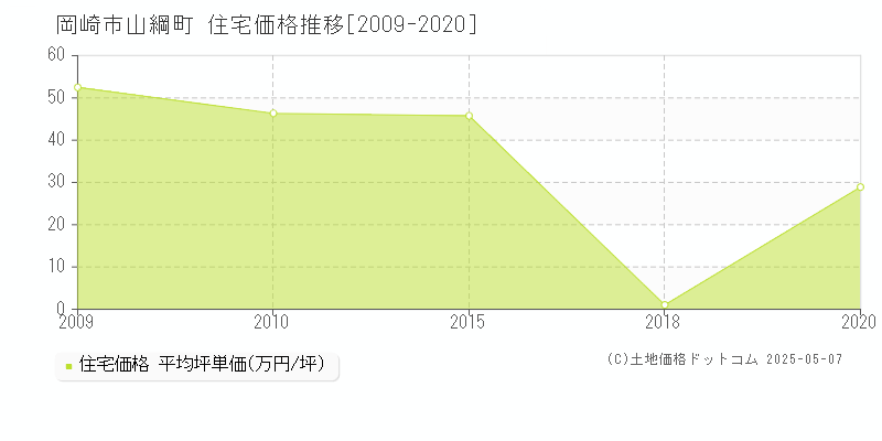 山綱町(岡崎市)の住宅価格推移グラフ(坪単価)[2009-2020年]
