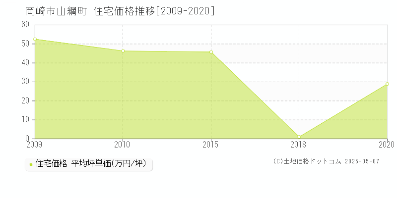 岡崎市山綱町の住宅価格推移グラフ 