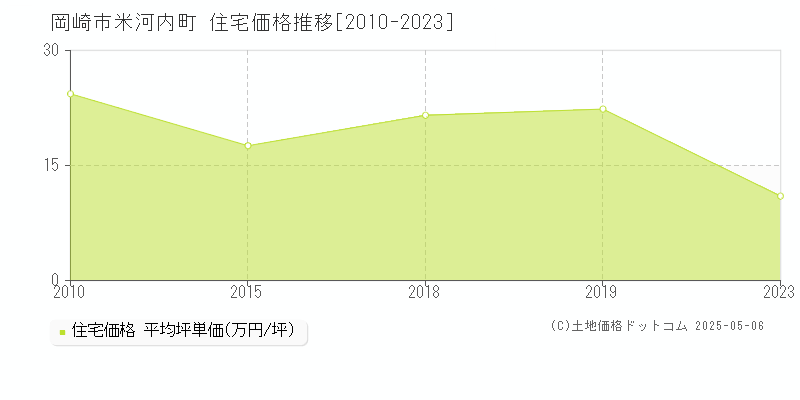 米河内町(岡崎市)の住宅価格推移グラフ(坪単価)[2010-2023年]