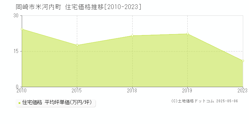 岡崎市米河内町の住宅価格推移グラフ 