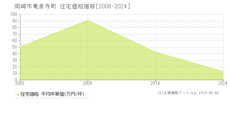 竜泉寺町(岡崎市)の住宅価格推移グラフ(坪単価)[2008-2024年]