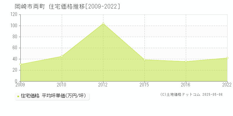 両町(岡崎市)の住宅価格推移グラフ(坪単価)[2009-2022年]