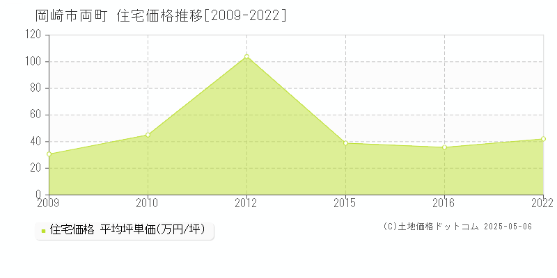 岡崎市両町の住宅価格推移グラフ 