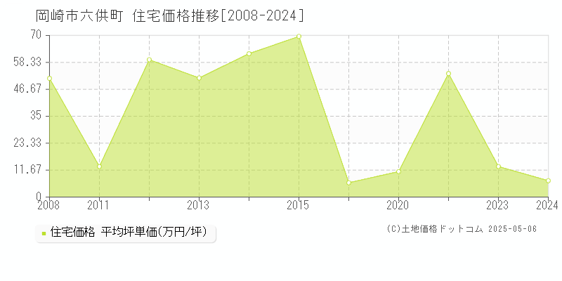 六供町(岡崎市)の住宅価格推移グラフ(坪単価)[2008-2024年]