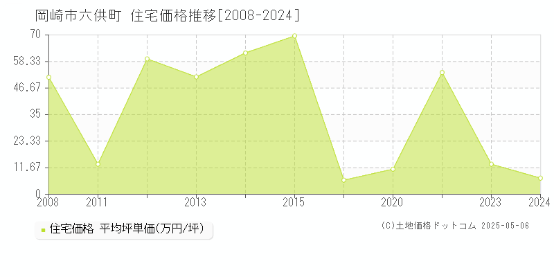 岡崎市六供町の住宅価格推移グラフ 