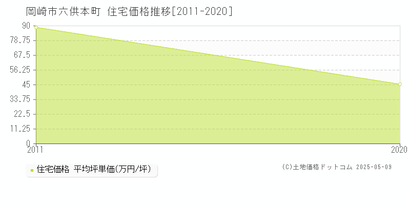 六供本町(岡崎市)の住宅価格推移グラフ(坪単価)[2011-2020年]