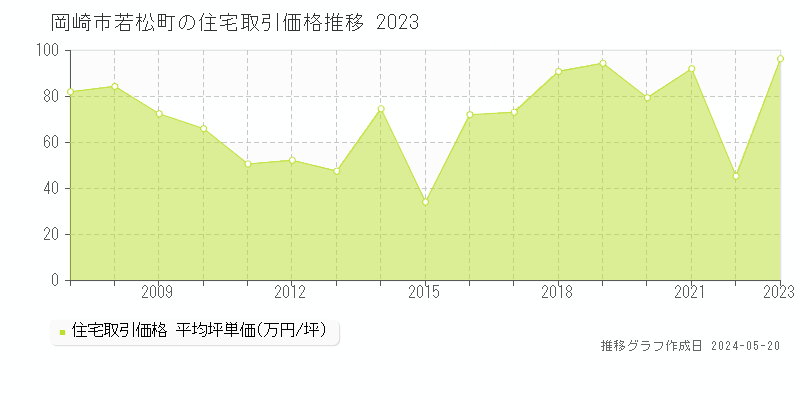 岡崎市若松町の住宅価格推移グラフ 