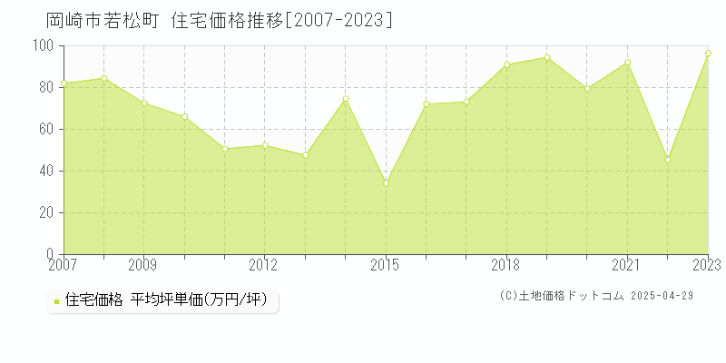 岡崎市若松町の住宅価格推移グラフ 