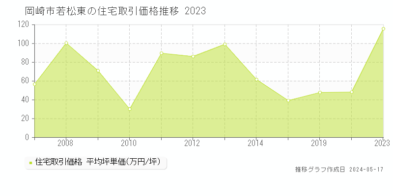 岡崎市若松東の住宅価格推移グラフ 
