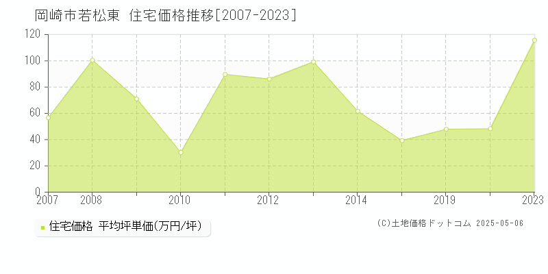 若松東(岡崎市)の住宅価格推移グラフ(坪単価)[2007-2023年]