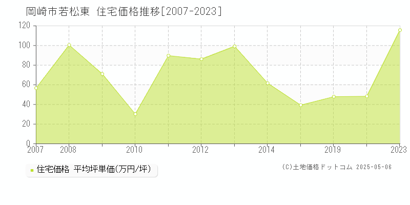 岡崎市若松東の住宅価格推移グラフ 