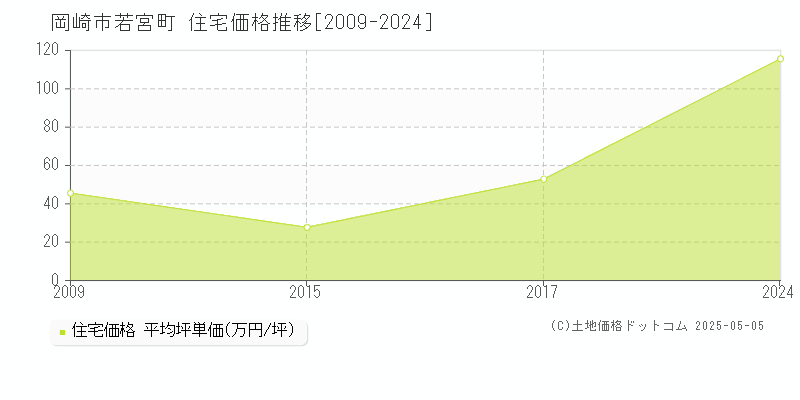若宮町(岡崎市)の住宅価格推移グラフ(坪単価)[2009-2024年]