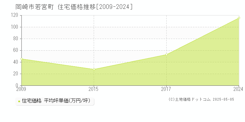 岡崎市若宮町の住宅価格推移グラフ 