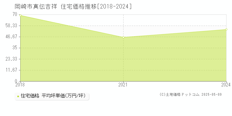 真伝吉祥(岡崎市)の住宅価格推移グラフ(坪単価)[2018-2024年]