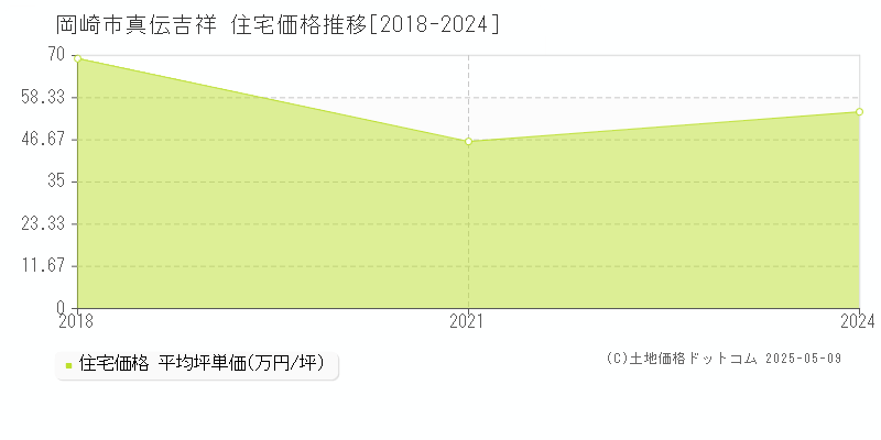 岡崎市真伝吉祥の住宅価格推移グラフ 