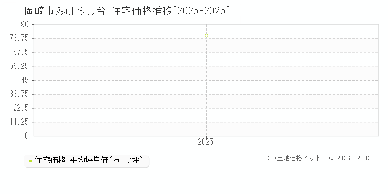 みはらし台(岡崎市)の住宅価格推移グラフ(坪単価)[2025-2025年]