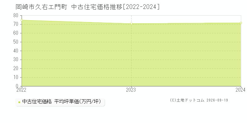 岡崎市久右エ門町の中古住宅価格推移グラフ(坪単価)[2022-2024年]