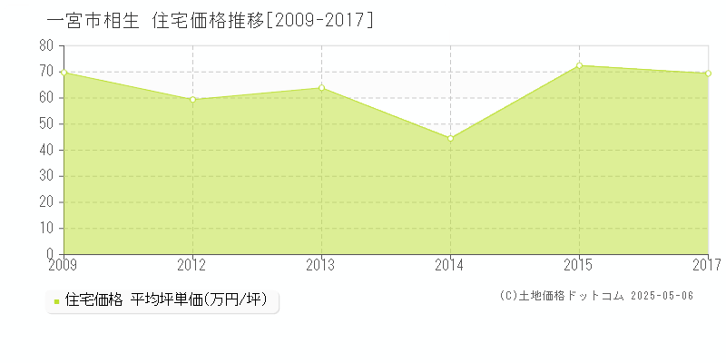 相生(一宮市)の住宅価格推移グラフ(坪単価)[2009-2017年]