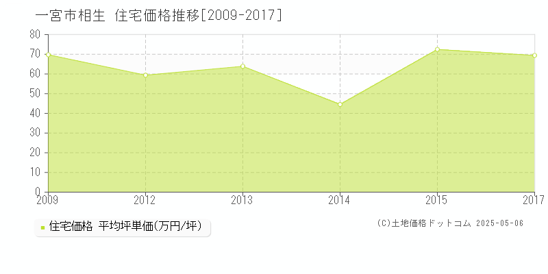 一宮市相生の住宅取引事例推移グラフ 