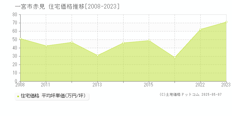 赤見(一宮市)の住宅価格推移グラフ(坪単価)[2008-2023年]