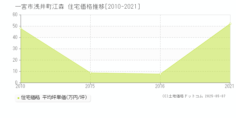 浅井町江森(一宮市)の住宅価格推移グラフ(坪単価)[2010-2021年]