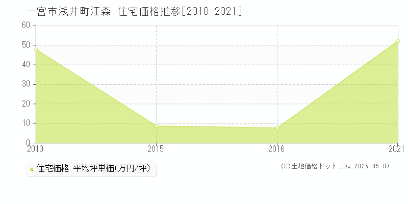 一宮市浅井町江森の住宅価格推移グラフ 