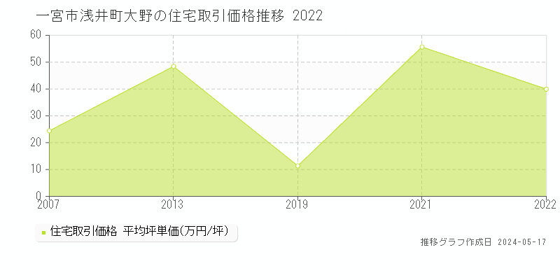 一宮市浅井町大野の住宅価格推移グラフ 