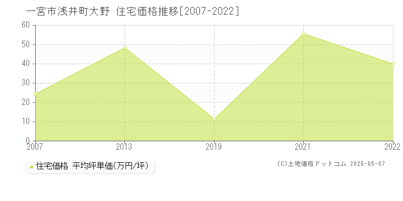 浅井町大野(一宮市)の住宅価格推移グラフ(坪単価)[2007-2022年]