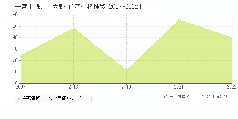 一宮市浅井町大野の住宅取引事例推移グラフ 