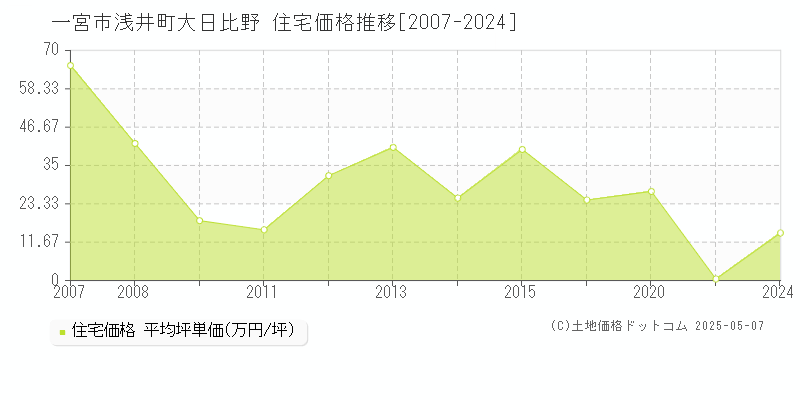 浅井町大日比野(一宮市)の住宅価格推移グラフ(坪単価)[2007-2024年]