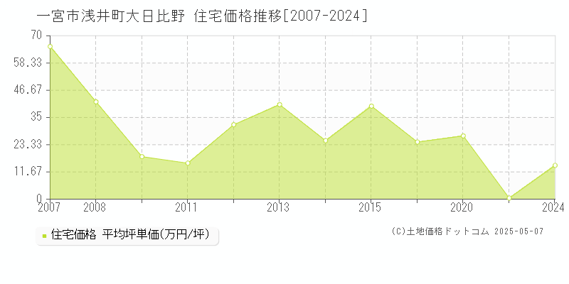 一宮市浅井町大日比野の住宅価格推移グラフ 