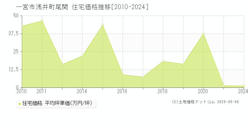 浅井町尾関(一宮市)の住宅価格推移グラフ(坪単価)[2010-2024年]