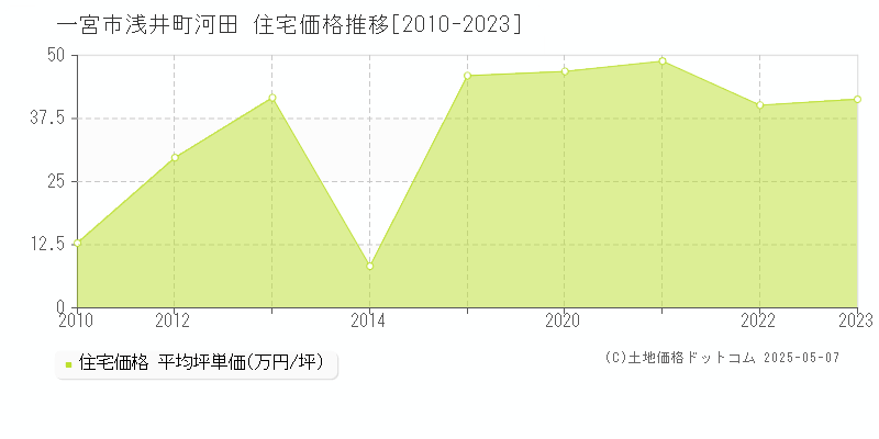 浅井町河田(一宮市)の住宅価格推移グラフ(坪単価)[2010-2023年]