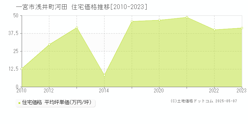 一宮市浅井町河田の住宅価格推移グラフ 