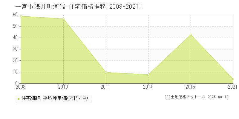 浅井町河端(一宮市)の住宅価格推移グラフ(坪単価)[2008-2021年]