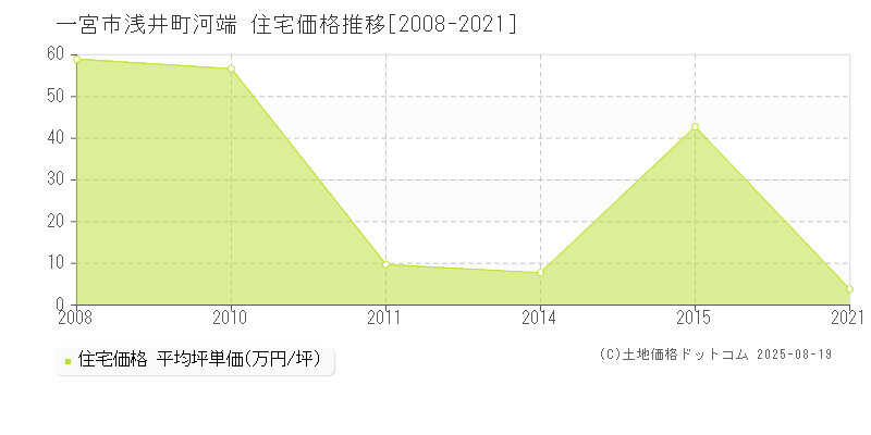 一宮市浅井町河端の住宅価格推移グラフ 