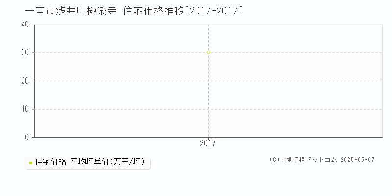 浅井町極楽寺(一宮市)の住宅価格推移グラフ(坪単価)[2017-2017年]