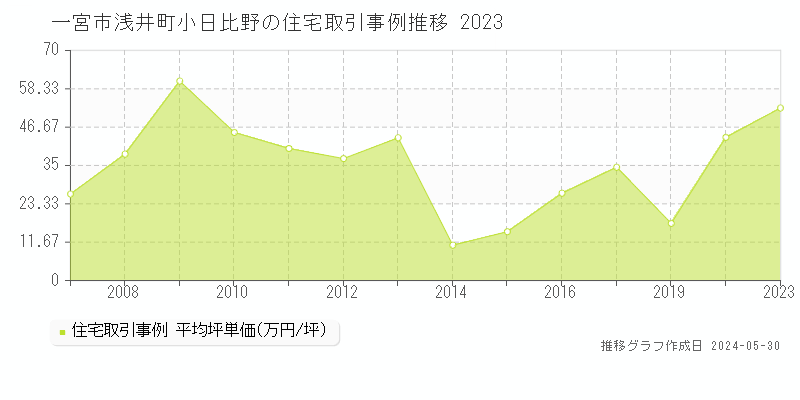 一宮市浅井町小日比野の住宅価格推移グラフ 