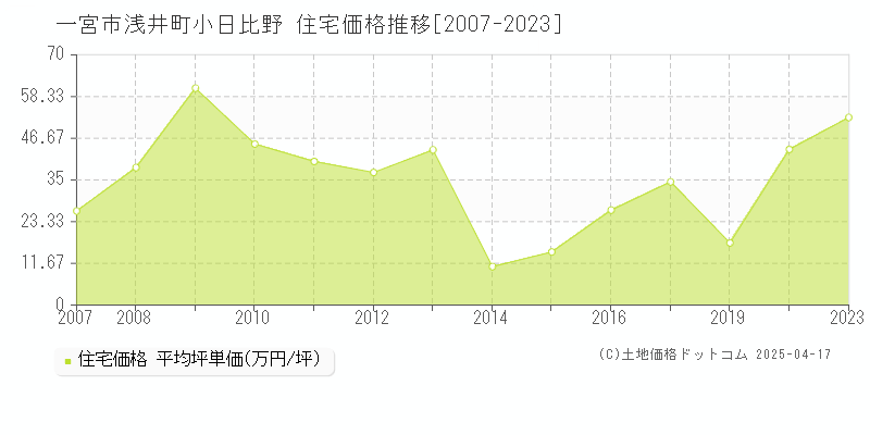 一宮市浅井町小日比野の住宅価格推移グラフ 