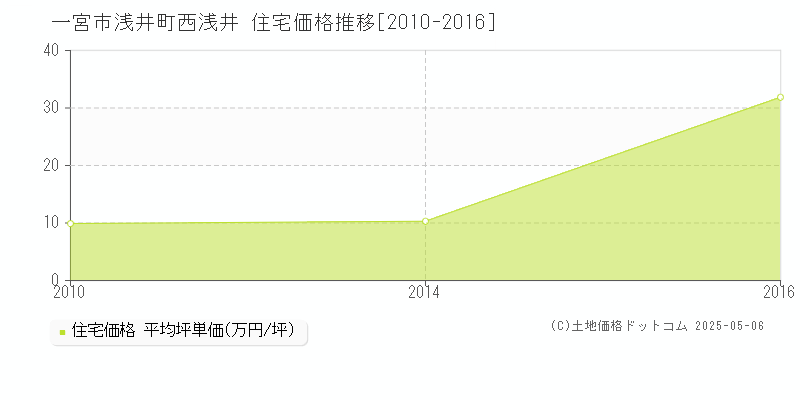 浅井町西浅井(一宮市)の住宅価格推移グラフ(坪単価)[2010-2016年]