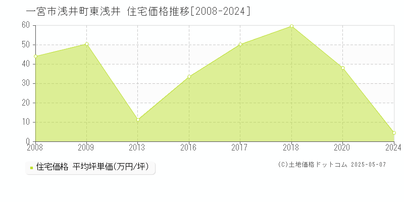 浅井町東浅井(一宮市)の住宅価格推移グラフ(坪単価)[2008-2024年]