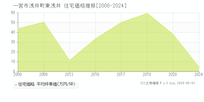 一宮市浅井町東浅井の住宅取引事例推移グラフ 