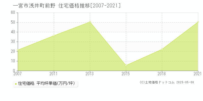 浅井町前野(一宮市)の住宅価格推移グラフ(坪単価)[2007-2021年]