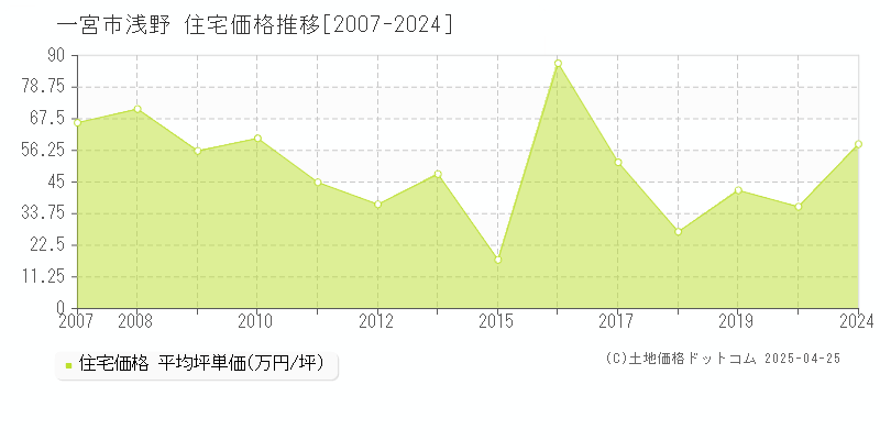 一宮市浅野の住宅価格推移グラフ 