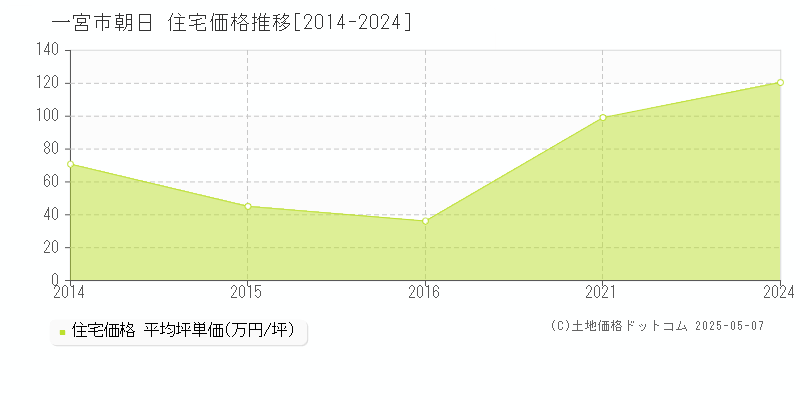朝日(一宮市)の住宅価格推移グラフ(坪単価)[2014-2024年]