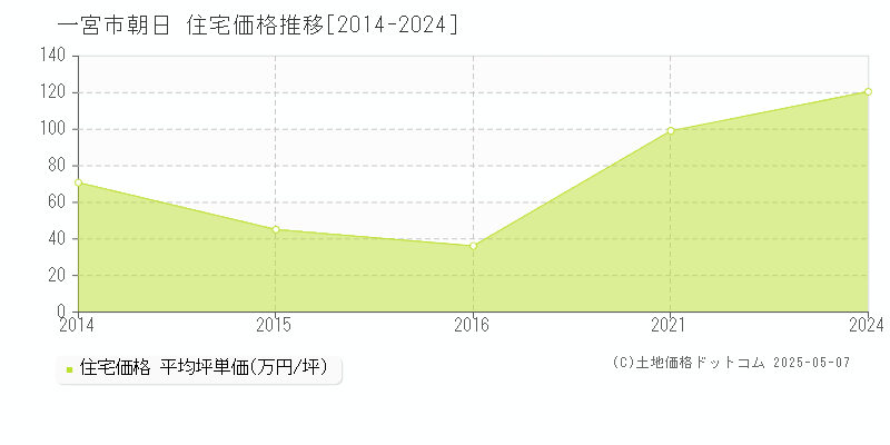 一宮市朝日の住宅取引事例推移グラフ 