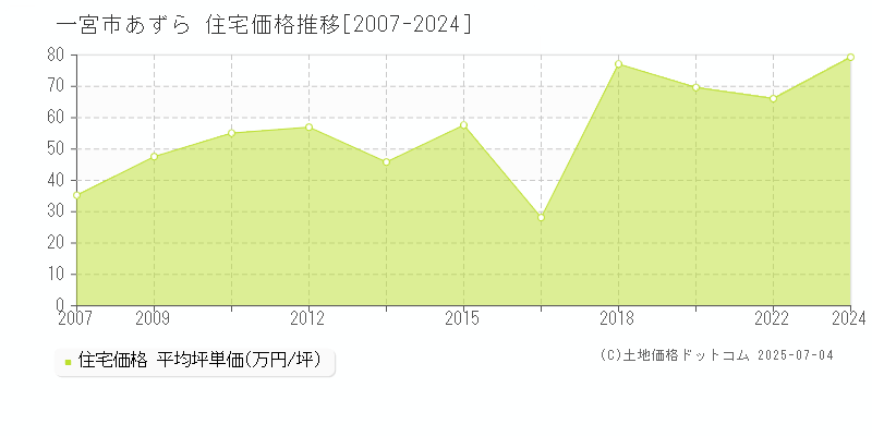 あずら(一宮市)の住宅価格推移グラフ(坪単価)[2007-2024年]