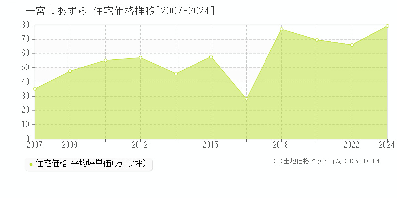 一宮市あずらの住宅価格推移グラフ 